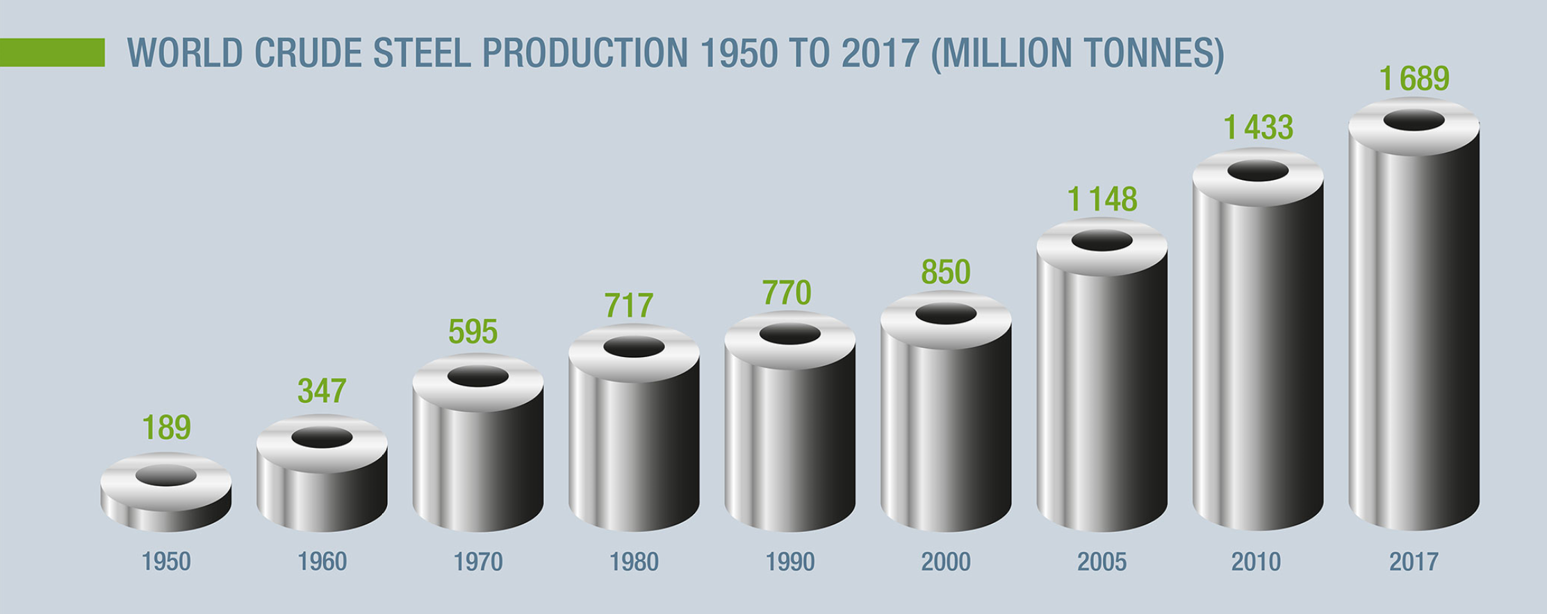 Evolution de la production d'acier brut de 1950 à 2017