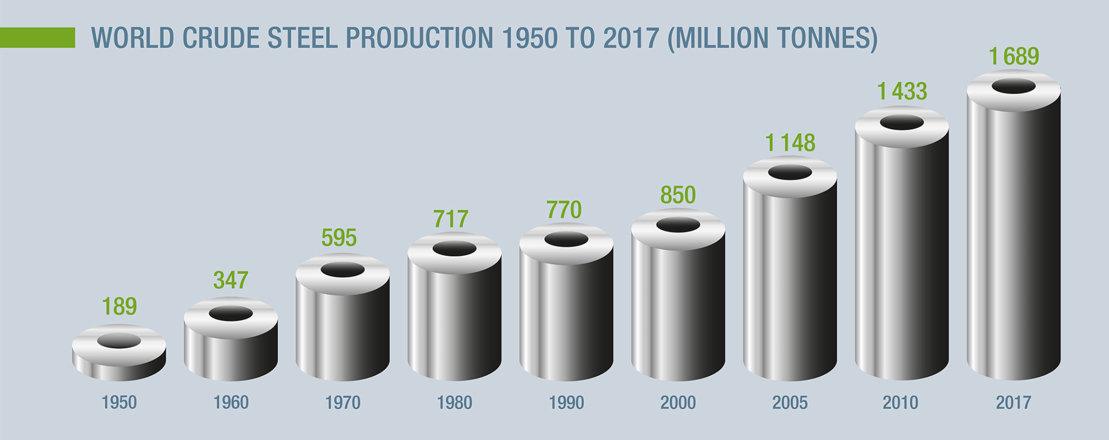 Entwicklung-Roh-Stahl-Produktion