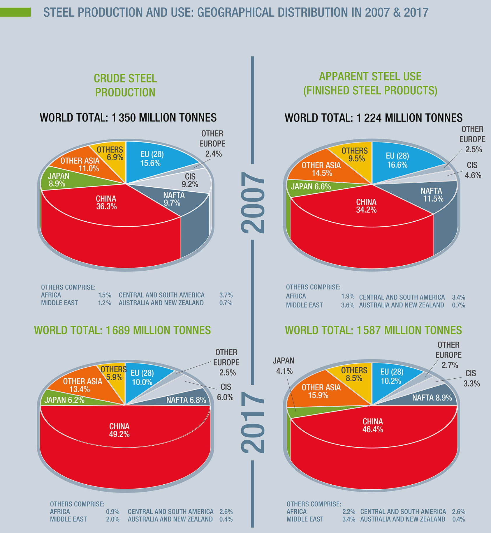 Steel production worldwide in 2017 (vs. 2007) 