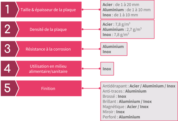 Caractéristiques des plaques de métal