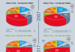 Les 10 plus gros pays producteurs d’acier en 2017